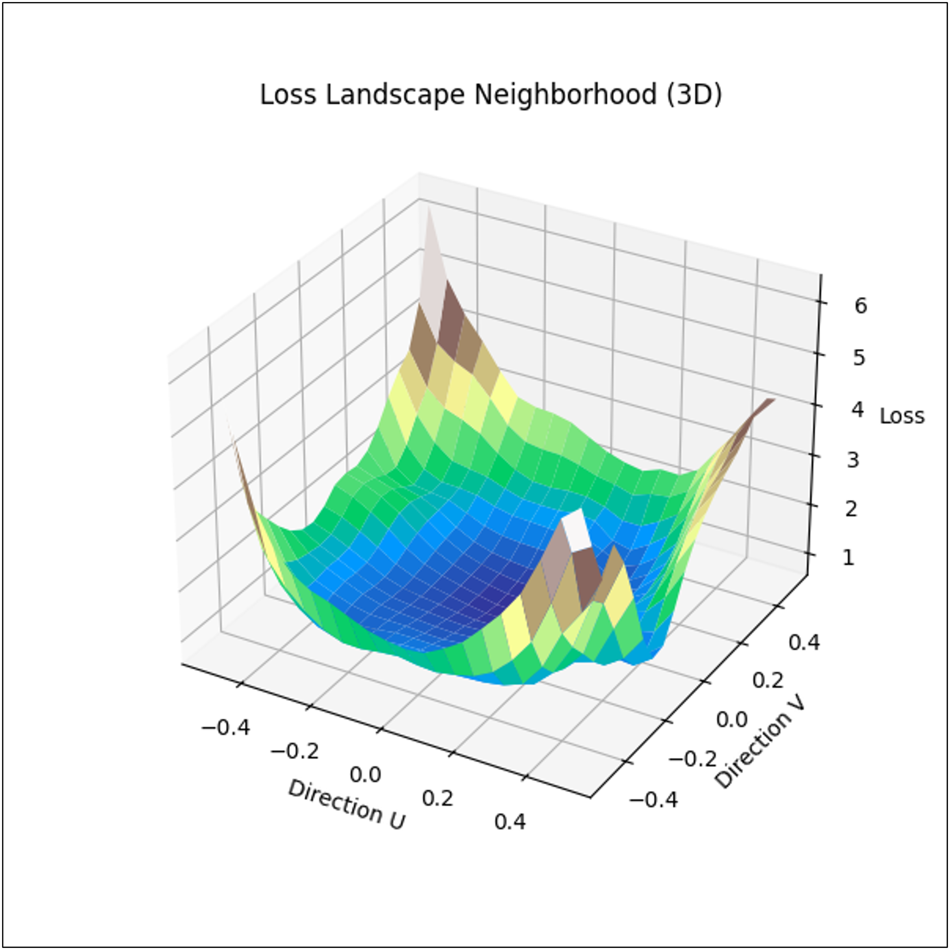 Loss Landscape